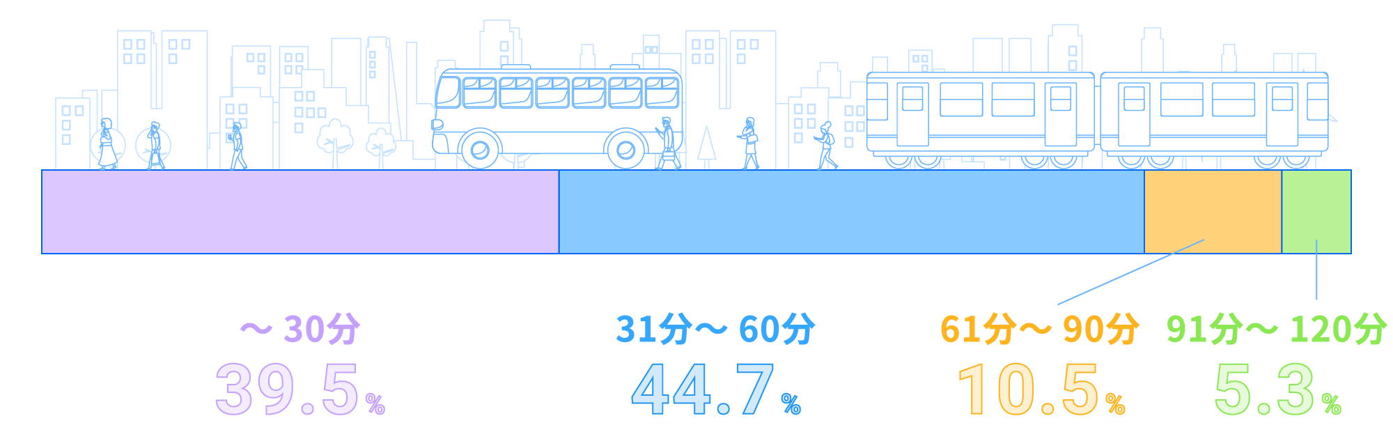 通勤時間